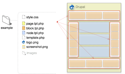 Plantillas tpl principales en Drupal